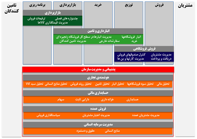  فهرست محصولات در قالب زنجیره ارزش صنعت فروش فروشگاهی