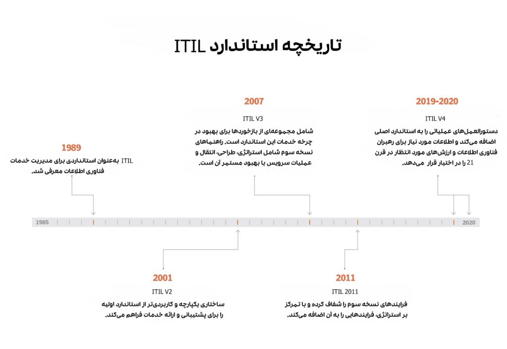 تاریخچه ITIL