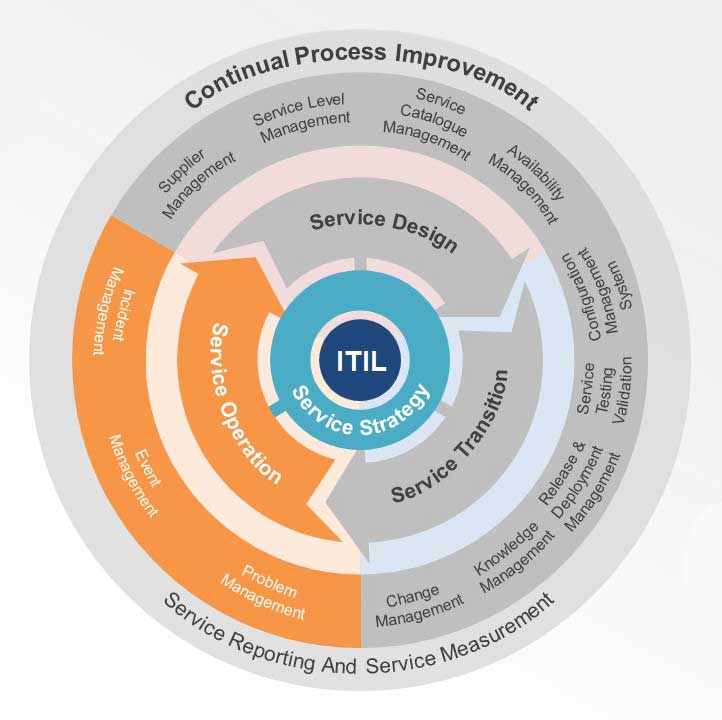 چرخه سرویس‌های ITIL3