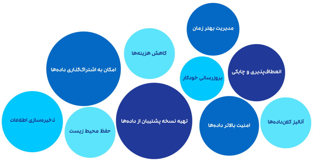 تعریف رایانش ابری 