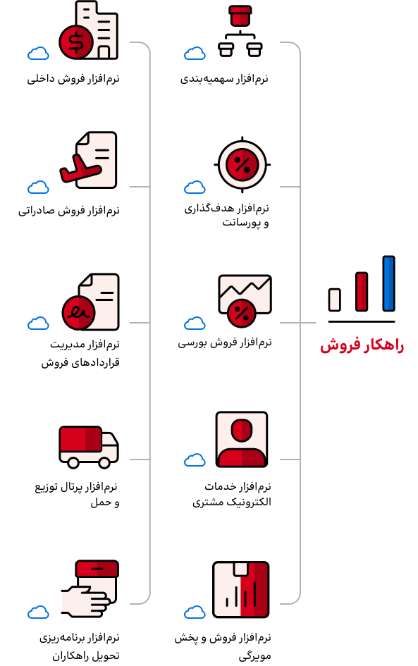 نرم افزار هدف‌گذاری و پورسانت