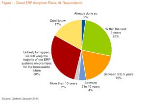 فقط ۲ درصد سازمان‌ها از ابزارهای ERP ابری استفاده می‌کنند