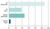 ۷۳ درصد دستگاه‌های موبایلی سازمانی مبتنی بر سیستم‌عامل iOS