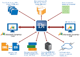 مایکروسافت محصول جدید Dynamics را با آفیس ۳۶۵ پیوند میزند