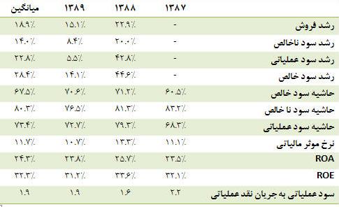 شرکت مشاور سرمایه‌گذاری آگاه: ارزش ذاتی سهم همکاران سیستم بین ۱۰۸۰۰ ریال تا ۱۲۲۰۰ ریال است