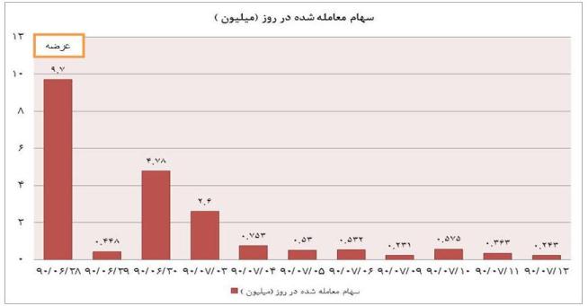 همه‌چیز درباره حضور همکاران سیستم در بازار سرمایه؛ گزارش کامل  وضعیت ما در یازده روز