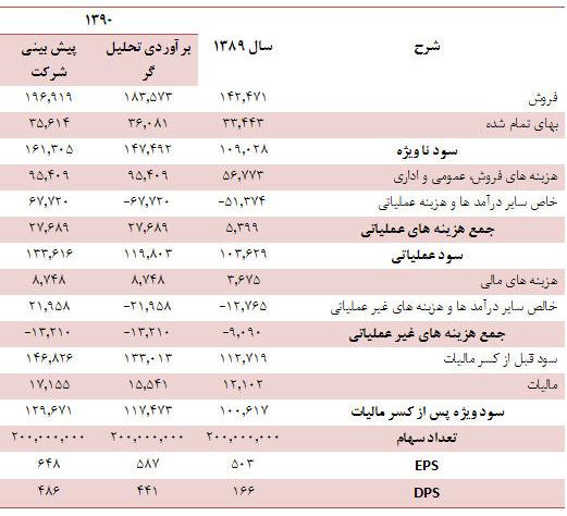 شرکت مشاور سرمایه‌گذاری آگاه: ارزش ذاتی سهم همکاران سیستم بین ۱۰۸۰۰ ریال تا ۱۲۲۰۰ ریال است