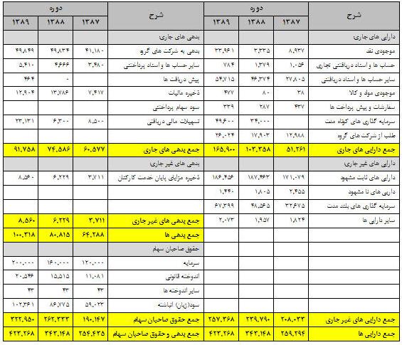 شرکت مشاور سرمایه‌گذاری آگاه: ارزش ذاتی سهم همکاران سیستم بین ۱۰۸۰۰ ریال تا ۱۲۲۰۰ ریال است