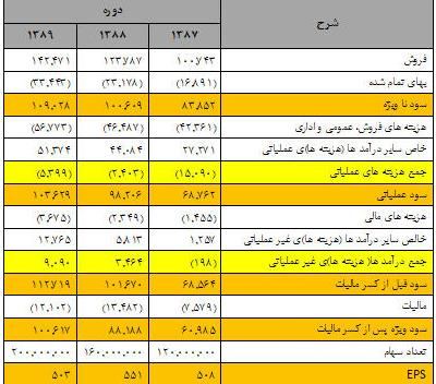 شرکت مشاور سرمایه‌گذاری آگاه: ارزش ذاتی سهم همکاران سیستم بین ۱۰۸۰۰ ریال تا ۱۲۲۰۰ ریال است