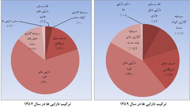 ارزش ذاتی سهم همکاران سیستم بین ۱۰۸۰۰ ریال تا ۱۲۲۰۰ ریال 