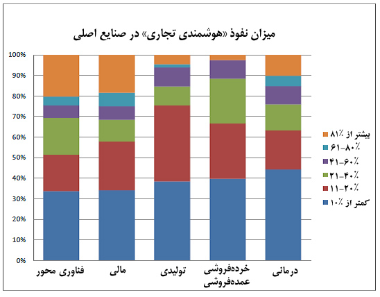 تمرکز خرده‌فروشان بر هوشمندی تجاری ویژه خرده‌فروشی