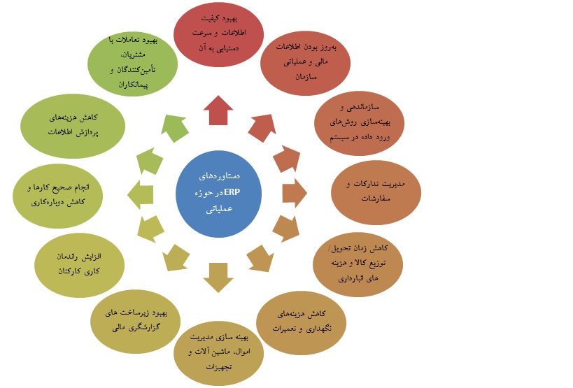 مزایای استفاده از ERP در سازمان‌ها و شرکت‌ها