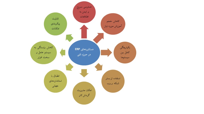 مزایای استفاده از ERP در سازمان‌ها و شرکت‌ها