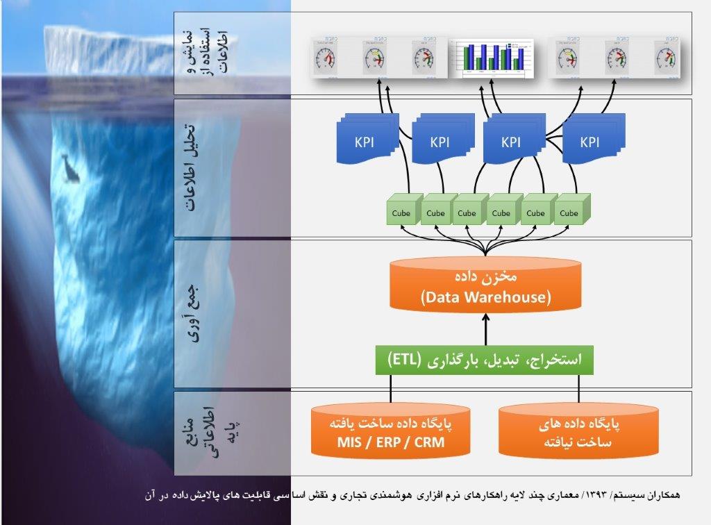 آیا راهکار هوشمندی تجاری، فقط یک نرم‌افزار گزارش‌ساز پیشرفته است؟