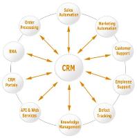 افزایش سازگاری سازمانهای کوچک و متوسط با ابزارهای CRM