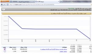 هیچ گونه عرضه سهام توسط سرمايه گذاری دانا در فرابورس اتفاق نیفتاده است