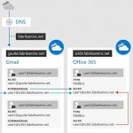 انتقال محتوا از G Suite گوگل به «آفیس 365» ممکن شد
