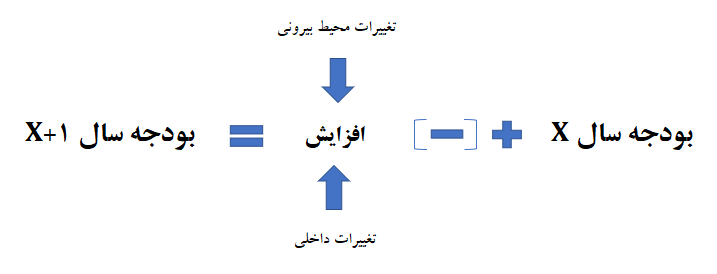 بودجه‌ریزی 