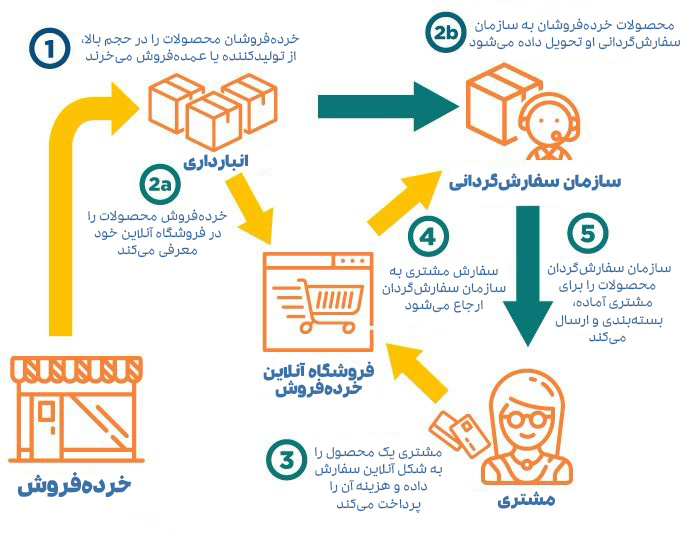 order fullfilment چیست؟