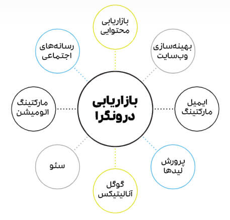 اجزای بازاریابی درونگرا