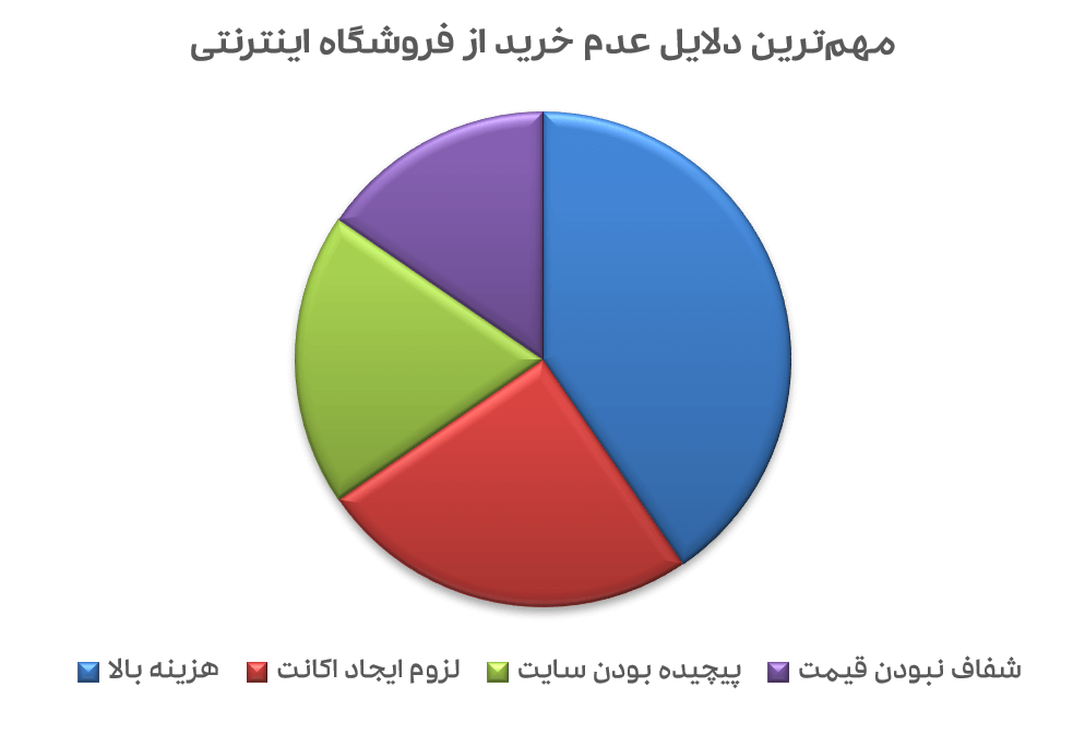 مهمترین دلایل عدم خرید از فروشگاه‌های اینترنتی