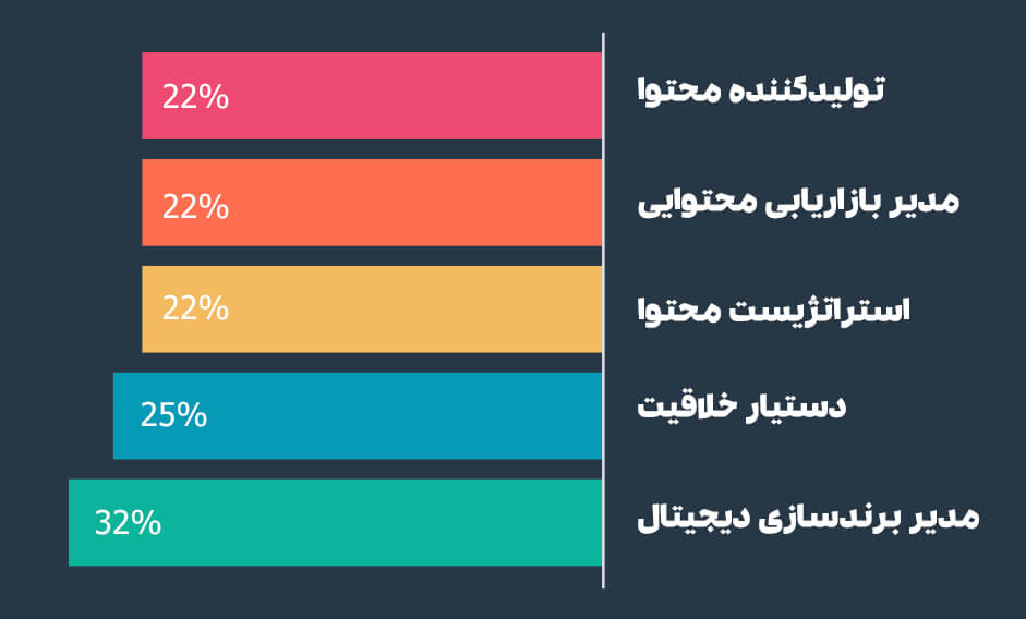 نقش‌های پرتقاضا برای بازاریابی محتوایی