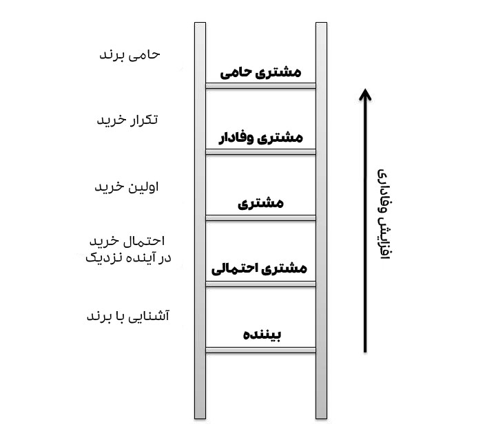 نردبان وفاداری مشتری