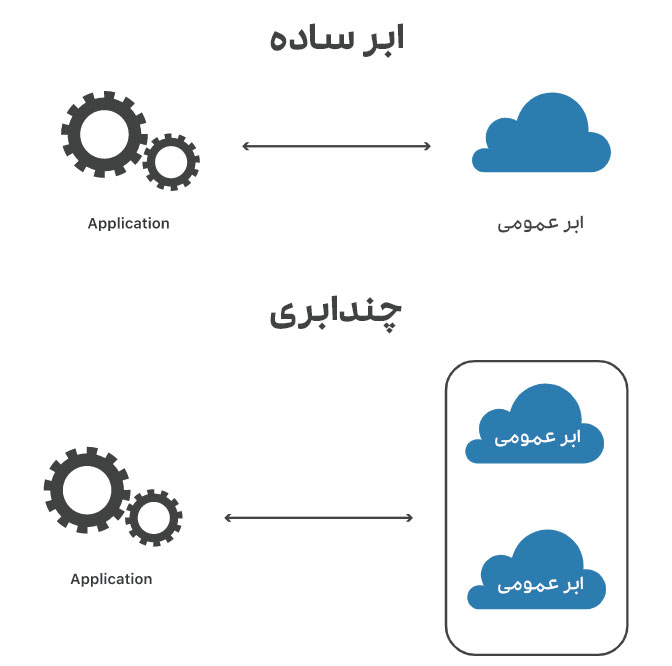 تفاوت مالتی کلود و ابر معمولی