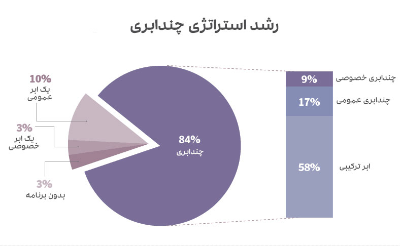 روند رشد مالتی کلود