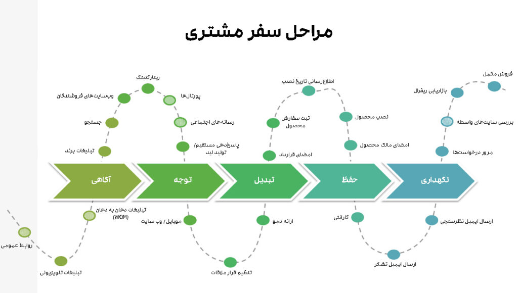 مراحل سفر مشتری