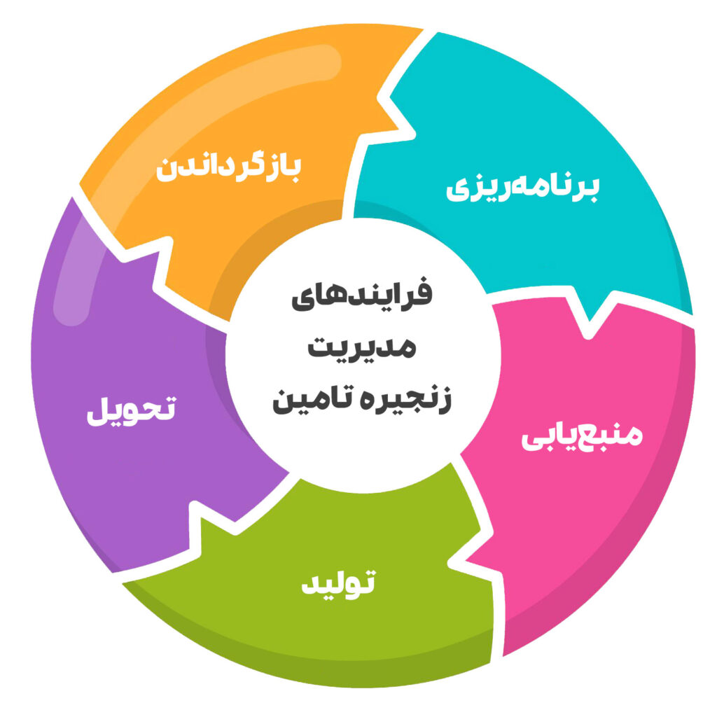 فرایندهای اصلی مدیریت زنجیره تامین