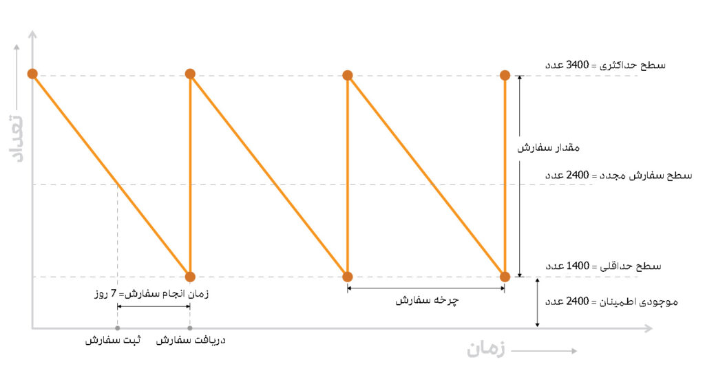 نمودار نقطه سفارش مجدد