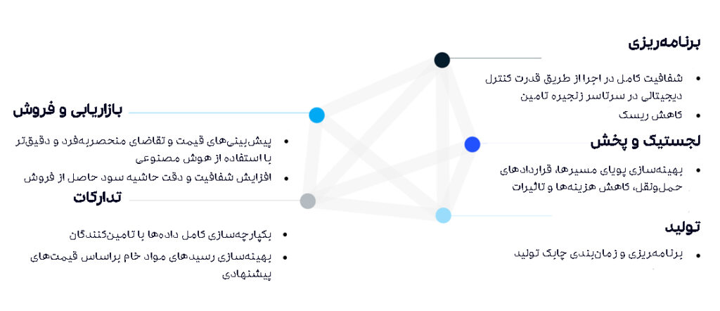 آینده زنجیره تامین