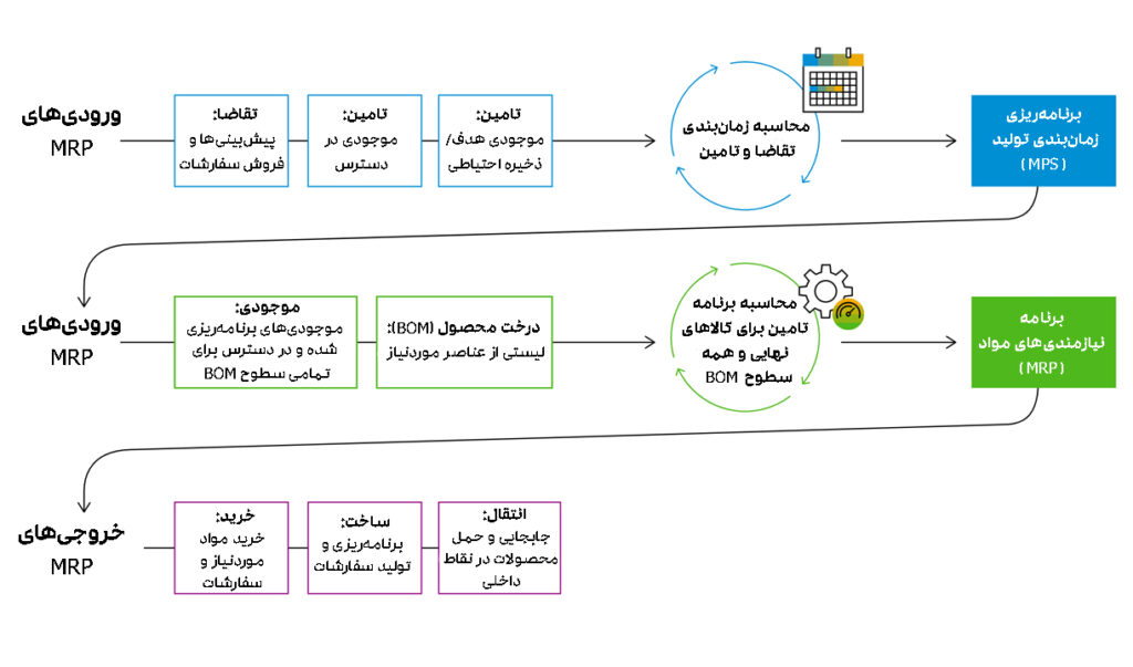 فرایند MRP