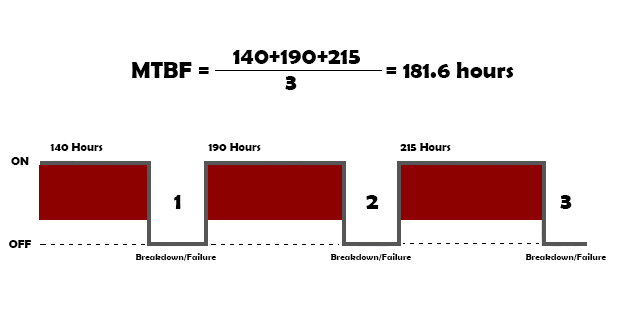 فرمول شاخص MTBF