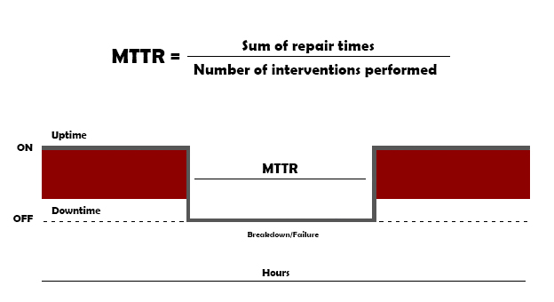 فرمول شاخص MTTR