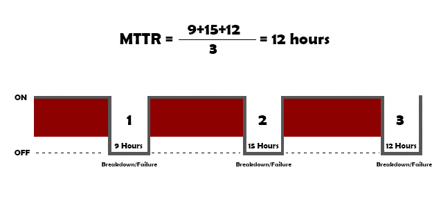 مثال شاخص MTTR