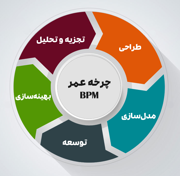 چرخه عمر BPM