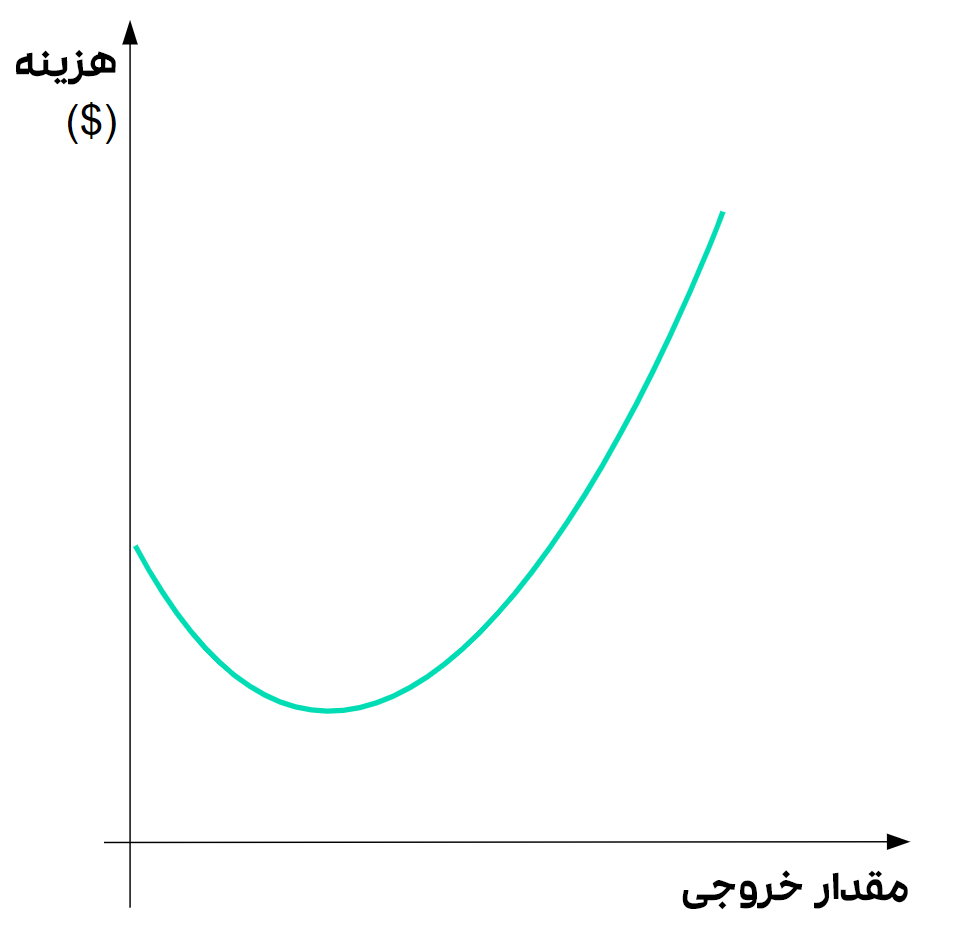 نمودار هزینه نهایی تولید