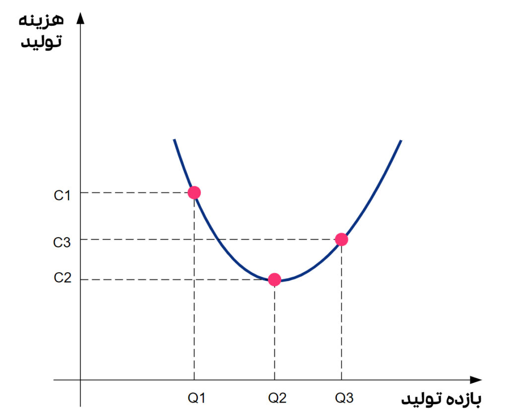 منحنی هزینه متوسط تولید