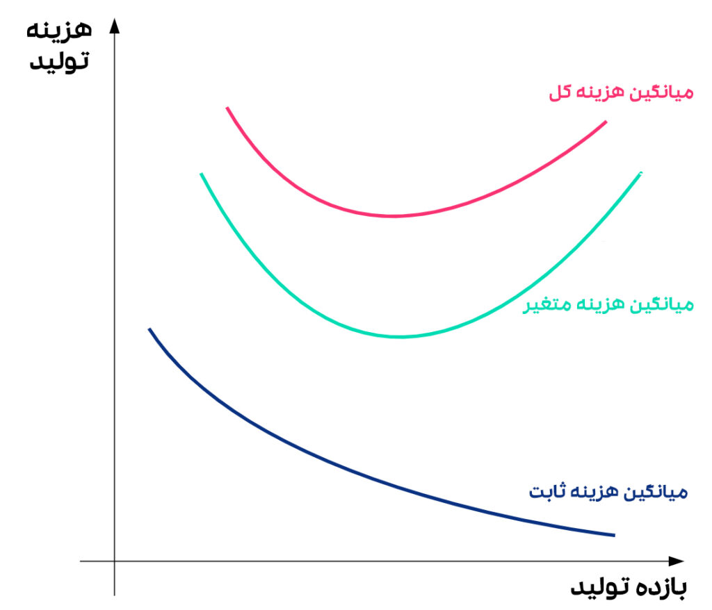 نمودار میانگین هزینه کل تولید