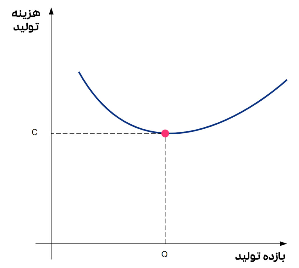 منحنی میانگین هزینه متغیر تولید