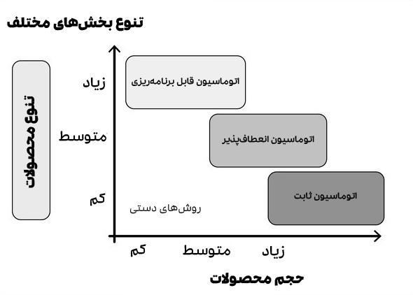 نمودار انتخاب نوع اتوماسیون، بسته به تنوع و میزان تقاضای محصول