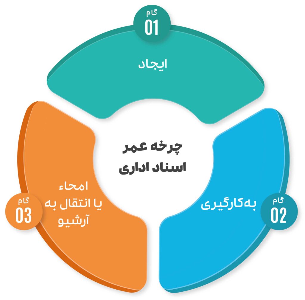 چرخه عمر اسناد اداری