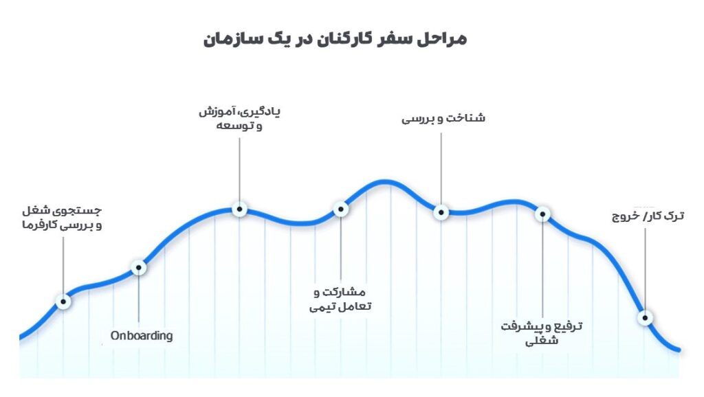 مراحل سفر کارکنان در یک سازمان