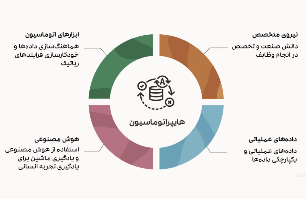 اجزای اصلی هایپراتوماسیون