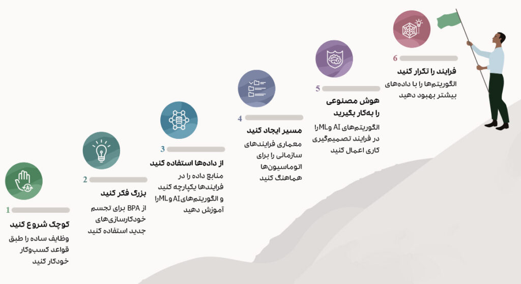 فرایند پیاده سازی هایپراتوماسیون