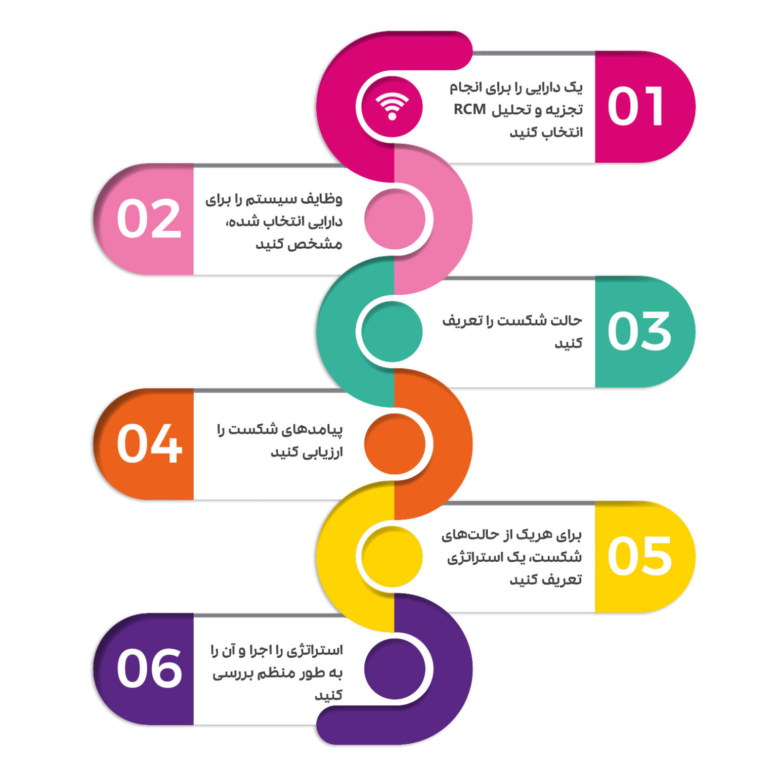 اصم Rmc نگهداری و تعمیرات مبتنی بر قابلیت اطمینان (RCM) چیست؟ | همکاران سیستم