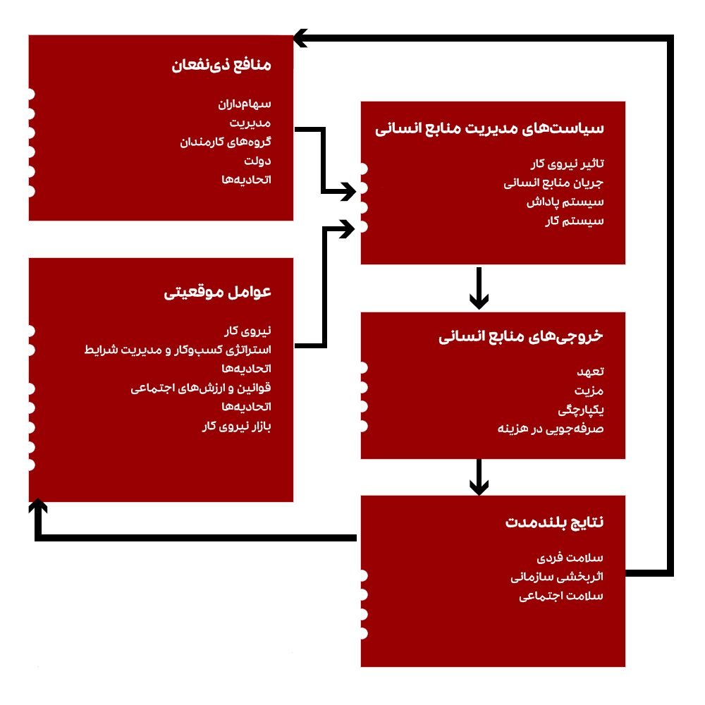 مدل هاروارد مدیریت منابع انسانی