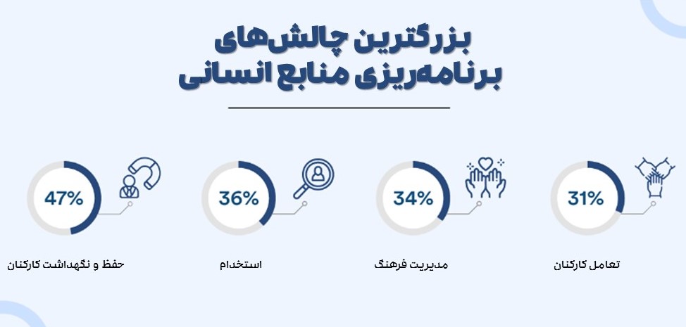 چالش ‌های فرایند برنامه ‌ریزی منابع انسانی
